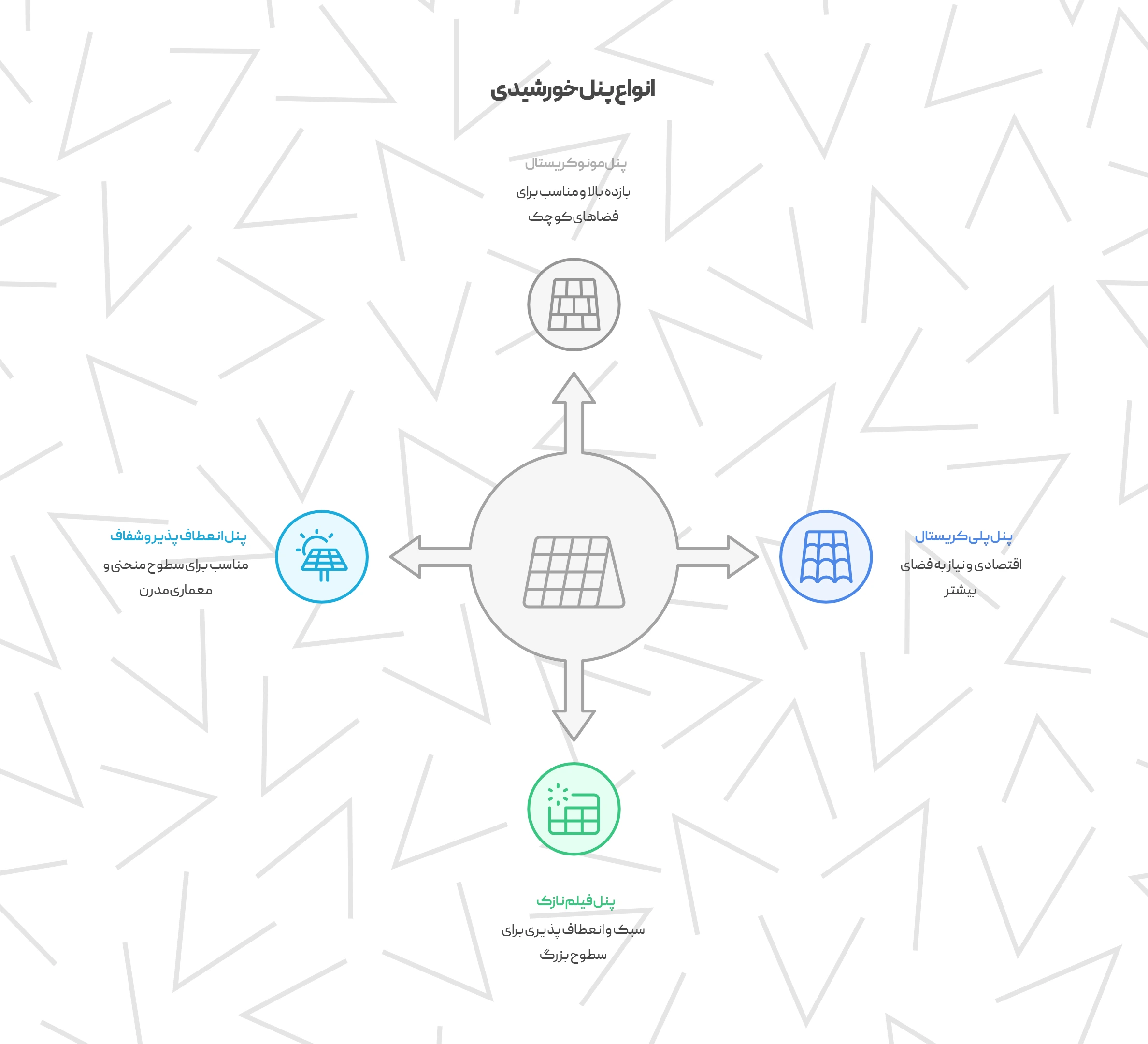 انواع پنل خورشیدی